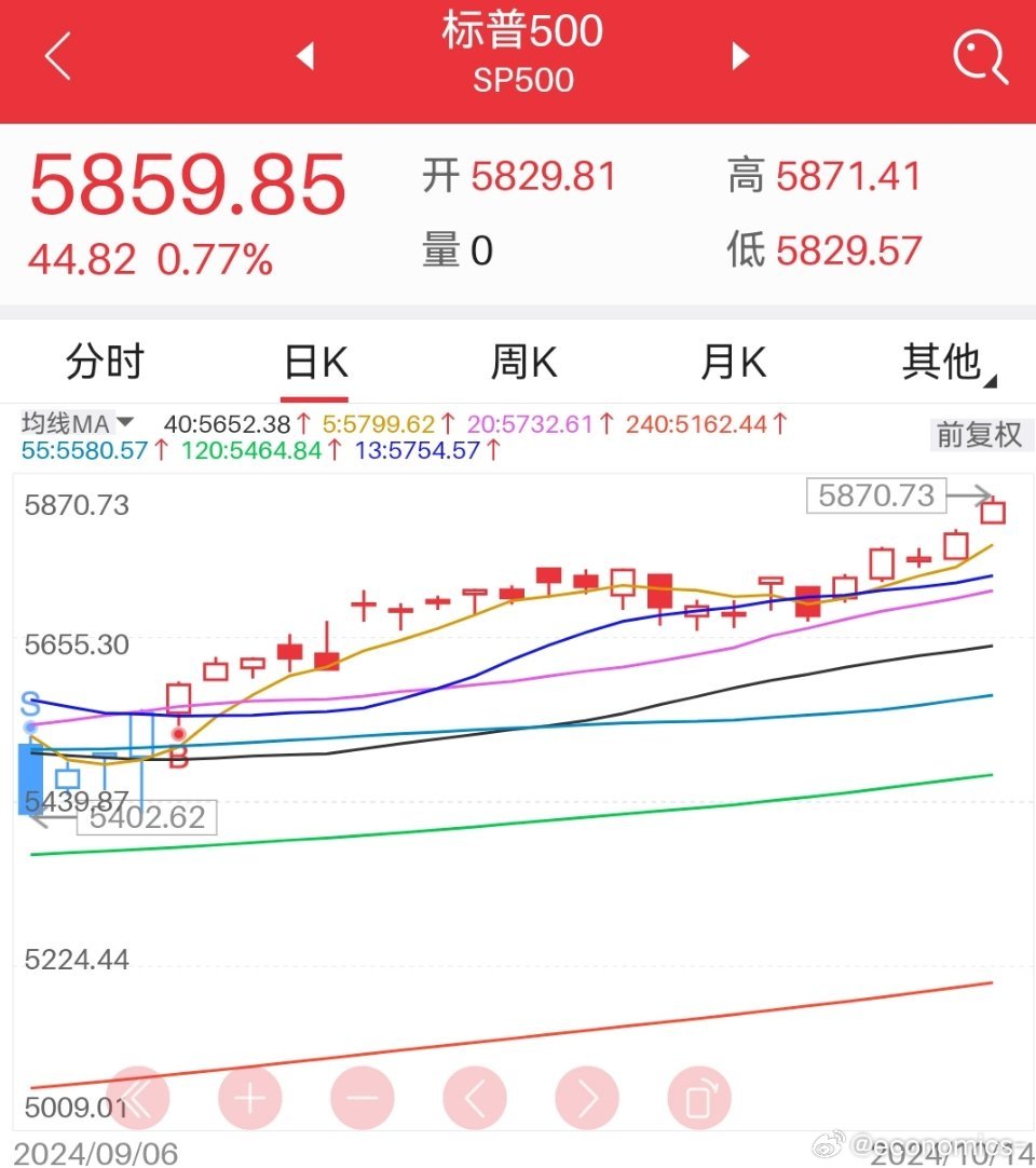 标普500指数创历史新高——经济复苏的信号与市场的热情